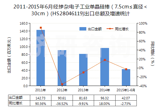 2011-2015年6月經(jīng)摻雜電子工業(yè)單晶硅棒（7.5cm≤直徑＜30cm）(HS28046119)出口總額及增速統(tǒng)計(jì)
